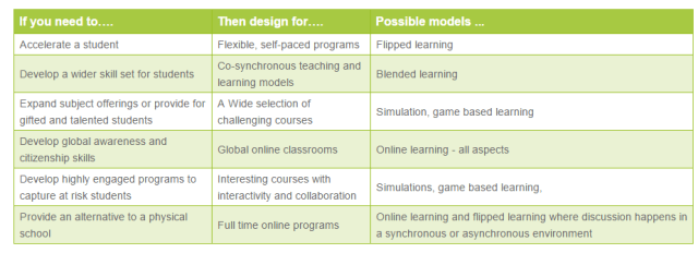 An approach to developing new learning
